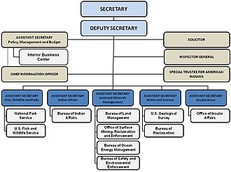 The hierarchy of the U.S. Department of the Interior