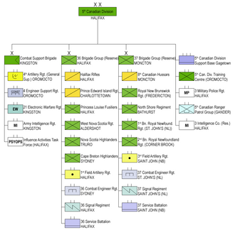 Organizational chart for the 5th Canadian Division