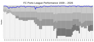 Chart of yearly table positions of FC Porto in the league.