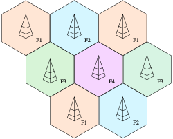 Cellular networks work by only reusing radio frequencies (in this example frequencies f1–f4) in non adjacent cells to avoid interference