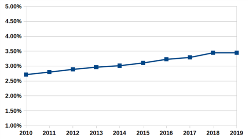 US Census reporting of Two or Mixed Races 2010 – 2019