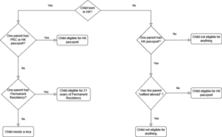 Flowchart to determine eligibility