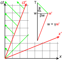Figure 3–6. Spacetime diagram of relativistic Doppler effect