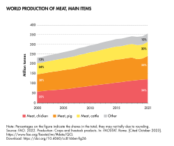 Chickens are the most commonly consumed animal worldwide
