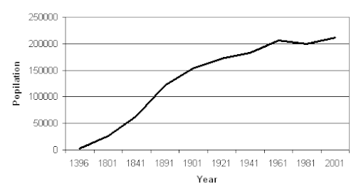 Aberdeen's population since 1396[65]