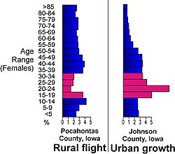 Population age comparison between rural Pocahontas County, Iowa, and urban Johnson County, Iowa, illustrating the flight of young female adults (red) to urban centers in Iowa[1]
