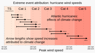 Climate change's increase of water temperatures intensified peak wind speeds in all eleven 2024 Atlantic hurricanes.[38]