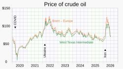 Viewed in context, the price of oil has been affected internationally at the times of the COVID-19 pandemic, the 2022– Russo-Ukrainian war and the 2026 Iran war.[120]