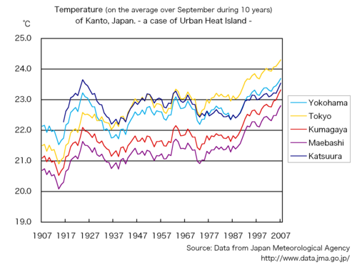 Tokyo, an example of an urban heat island. Normal temperatures of Tokyo go up higher than those of the surrounding area.