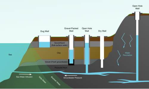 Water well types