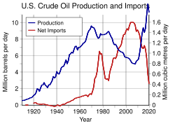 In 2014, United States crude oil production exceeded imports for the first time since the early 1990s.
