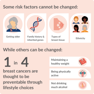 Some risk factors can be changed.