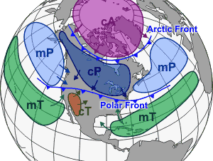 Different air masses which affect North America as well as other continents, tend to be separated by frontal boundaries