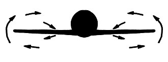 Cross-section of an airplane wing-body combination showing velocity vectors of the three-dimensional lifting flow