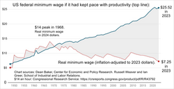 The US federal minimum wage if it had kept pace with productivity compared to the actual wage