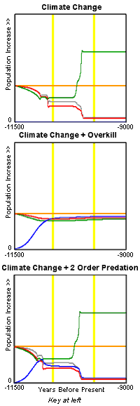 Combination Hypotheses: Climate Change, Overkill + Climate Change, Second-Order Predation + Climate Change