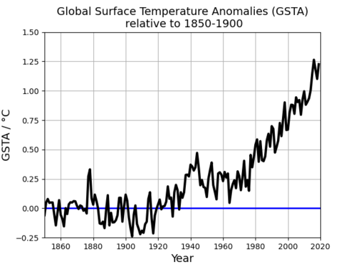 Variation of annual observed global average temperature (1850–2019) relative to the 1850–1900 average (blue line), as reported in the Summary for Policymakers (SPM)[19]