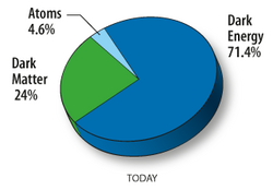 Estimated ratios of dark matter and dark energy (which may be the cosmological constant) in the universe. This image is made by NASA using the 9 year WMAP data. This is the final WMAP release.