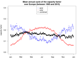 Seasonal cycle of capacity factors for wind and photovoltaics in Europe under idealized assumptions. The figure illustrates the balancing effects of wind and solar energy at the seasonal scale (Kaspar et al., 2019).[71]