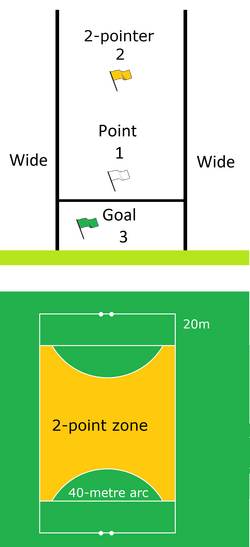 The new scoring system in Gaelic football — when the ball is kicked over the crossbar from outside the 20-metre line and outside a 40-metre arc, 2 points are scored.