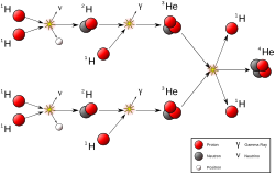 circles and arrows showing protons combining in a series of fusion reactions yielding helium-3 which breaks down tow helium-4
