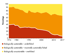 Global trends in the state of the world's marine fish stocks, from FAO's Statistical Yearbook 2020[7]
