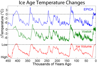 Cyclical pattern of global climate change over the last 450,000 years (based on Antarctic temperatures and global ice volume), showing that there were no unique climatic events that would account for any of the megafaunal extinction pulses
