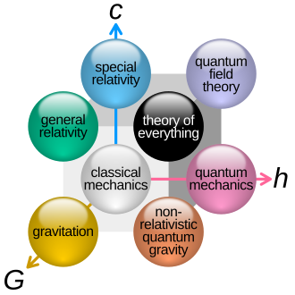 The "cube of theoretical physics" illustrates how the major theoretical frameworks relate to one another across the parameters of speed (c), gravity (G), and quantum scale (h).