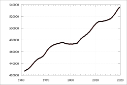 Estimated resident population since 1981