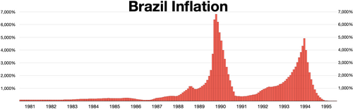 Brazil Inflation 1981-1995