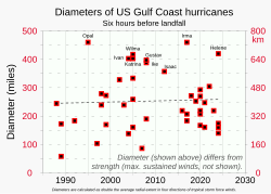 Hurricane Katrina was one of the largest-diameter US Gulf Coast hurricanes.[48] Though large size does not imply strength—which is based on sustained wind measurements—it can mean that more people are exposed to its hazards.[48]