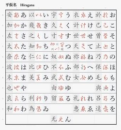 Hiragana originated from the cursive forms of Kanji.