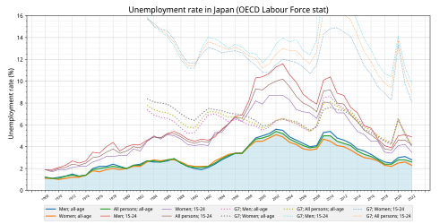 Unemployment rate of Japan.[161] Red line is G7 average. 15-24 age (thin line) is youth unemployment.