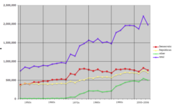 Party registration in Oregon, 1950–2006 Total Democratic Party Republican Party Non-affiliated or other