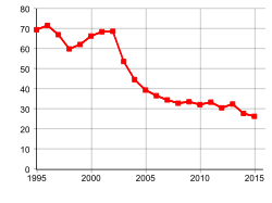 Homicide rate in Colombia (1995-2015)