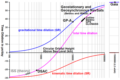 Daily time dilation over circular orbit height split into its components. On this chart, only Gravity Probe A was launched specifically to test general relativity. The other spacecraft on this chart (except for the ISS, whose range of points is marked "theory") carry atomic clocks whose proper operation depend on the validity of general relativity.
