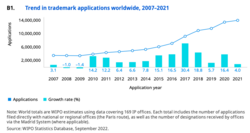 An estimated 13.9 million trademark applications were filed worldwide in 2021. This represents an increase of 4% compared to 2020. This was the twelfth consecutive year of growth following the end of the 2008 financial crisis.[83]