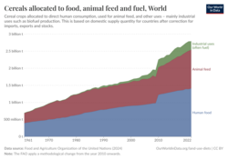 Cereal-use statistic showing an estimated large fraction of crops used as animal feed (red)