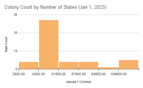 Shows active colonies on January 1, 2023 with state count.[122] The highest states being those like California and Texas with the most production.