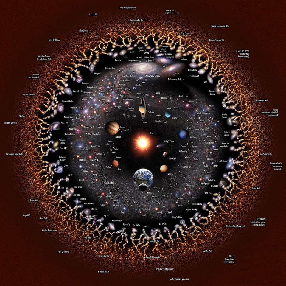 Illustration of the observable universe, centered on the Sun. The distance scale is logarithmic. Due to the finite speed of light, we see more distant parts of the universe at earlier times.