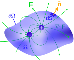 Volume Ω and its closed boundary ∂Ω, containing (respectively enclosing) a source (+) and sink (−) of a vector field F. Here, F could be the E field with source electric charges, but not the B field, which has no magnetic charges as shown. The outward unit normal is n.