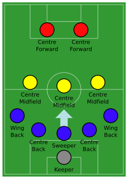The 5–3–2 formation with a sweeper