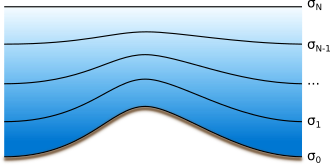 A sigma coordinate representation is shown. The lines of equal sigma values follow the terrain at the bottom, and gradually smoothen towards the top of the atmosphere.