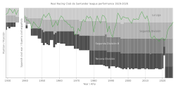 Chart of Racing Santander league performance 1929-present