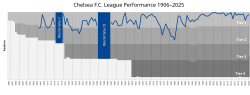 Chart showing the progress of Chelsea's league finishes from 1906 to the present