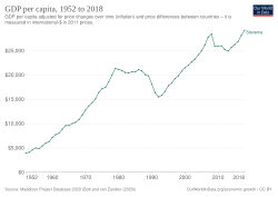GDP per capita development in Slovenia