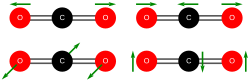 Stretching and bending oscillations of the CO2 molecule. Upper left: symmetric stretching. Upper right: antisymmetric stretching. Lower line: degenerate pair of bending modes.