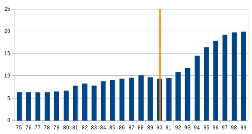 Fixed phone subscriptions per 100 people between 1975 and 1999. The orange line indicates the privatization of ENTel.