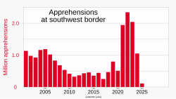 Yearly numbers of illegal immigrants apprehended at the U.S. southern border[457]
