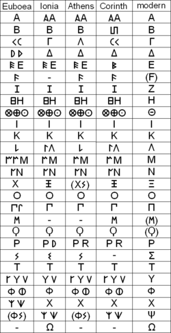 Ancient epichoric variants of the Greek alphabet from Euboea, Ionia, Athens, and Corinth comparing to modern Greek